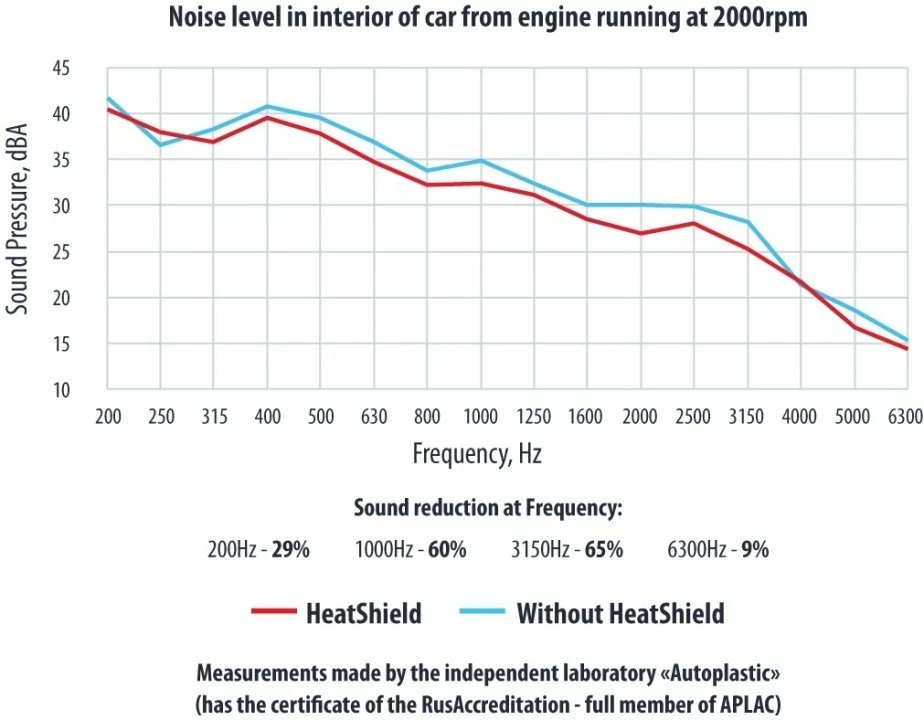 Insonorizant capota auto STP HeatShield - XXL - 100*135cm - imagine 4