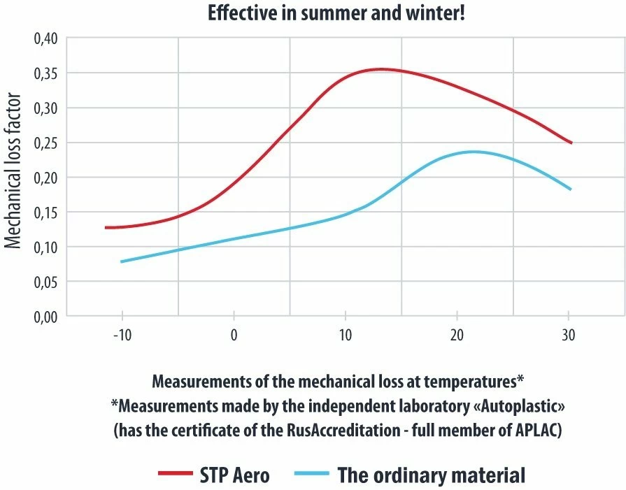 Insonorizant auto Premium STP Aero, 2.3mm, 4.5m2, Bulk Pack - imagine 5